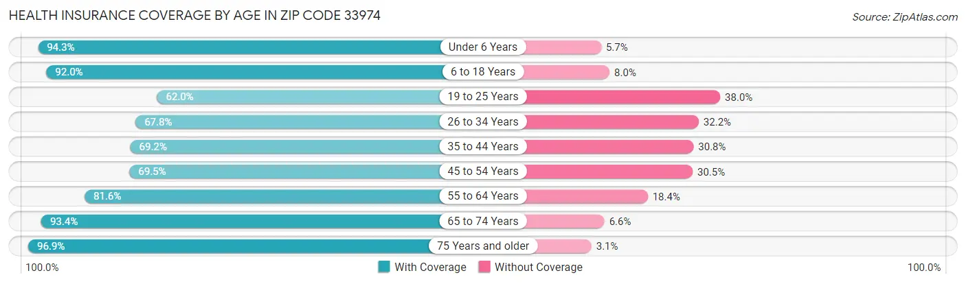 Health Insurance Coverage by Age in Zip Code 33974