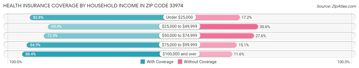 Health Insurance Coverage by Household Income in Zip Code 33974
