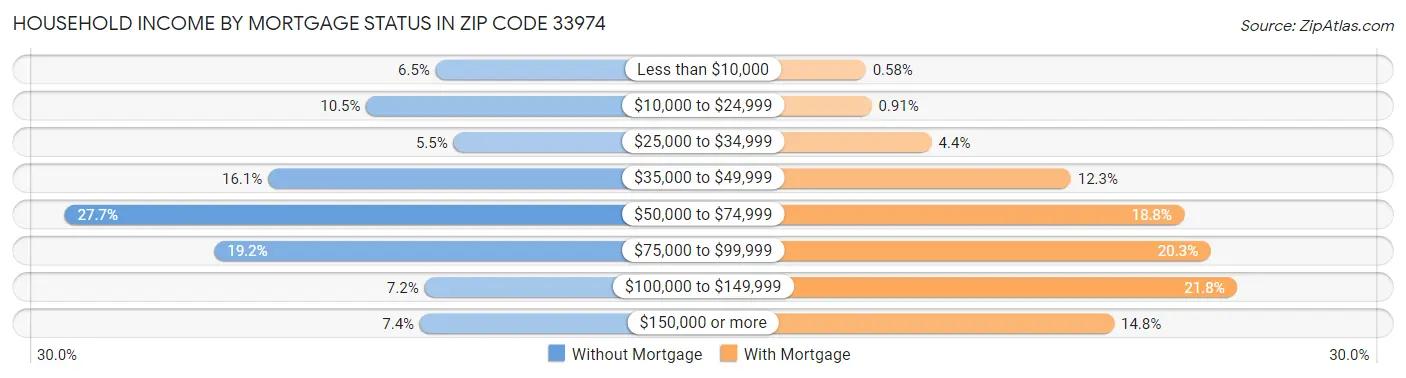 Household Income by Mortgage Status in Zip Code 33974