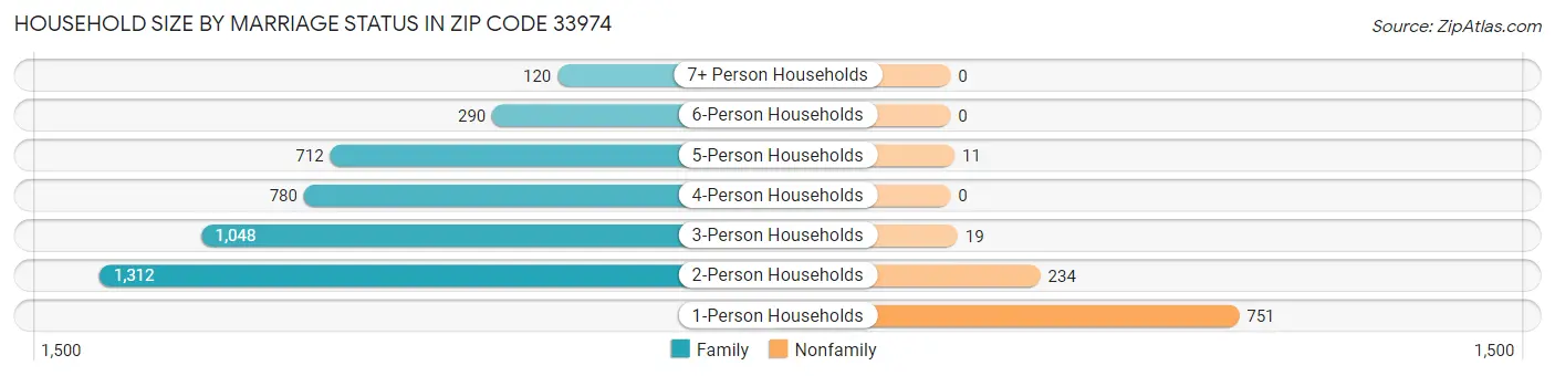 Household Size by Marriage Status in Zip Code 33974