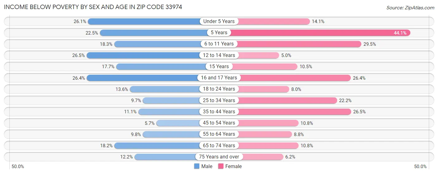Income Below Poverty by Sex and Age in Zip Code 33974