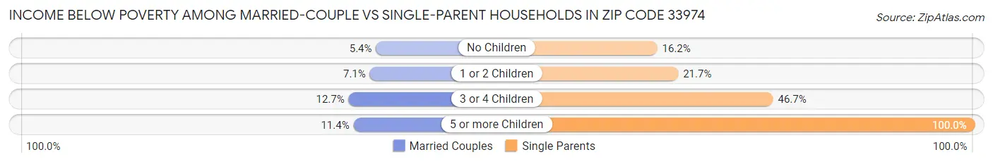 Income Below Poverty Among Married-Couple vs Single-Parent Households in Zip Code 33974