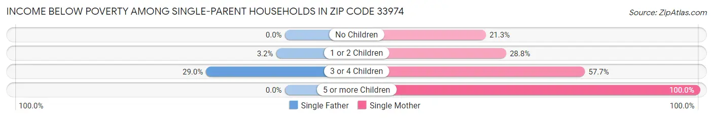 Income Below Poverty Among Single-Parent Households in Zip Code 33974