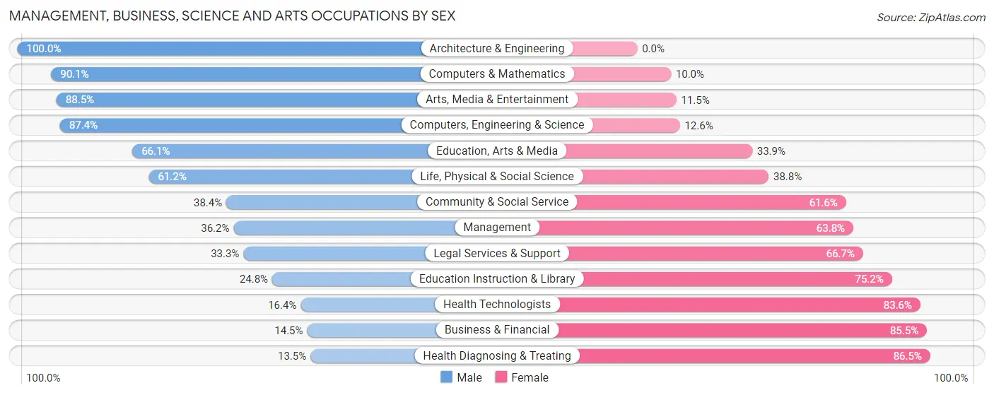 Management, Business, Science and Arts Occupations by Sex in Zip Code 33974