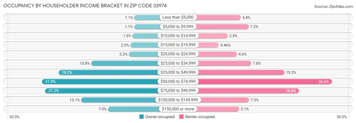Occupancy by Householder Income Bracket in Zip Code 33974