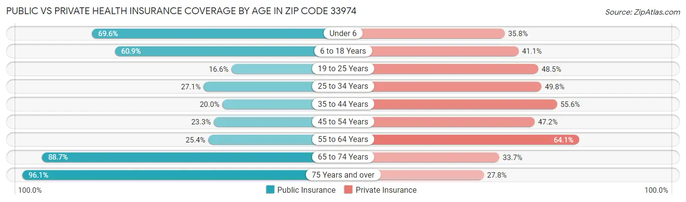 Public vs Private Health Insurance Coverage by Age in Zip Code 33974