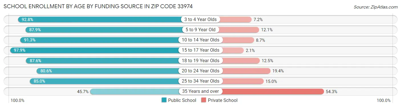 School Enrollment by Age by Funding Source in Zip Code 33974