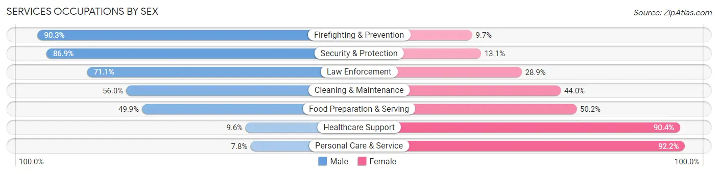 Services Occupations by Sex in Zip Code 33974