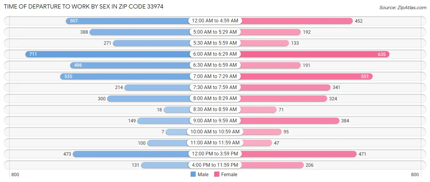 Time of Departure to Work by Sex in Zip Code 33974