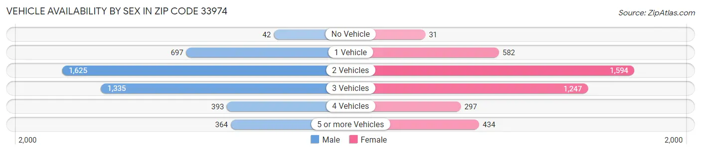 Vehicle Availability by Sex in Zip Code 33974