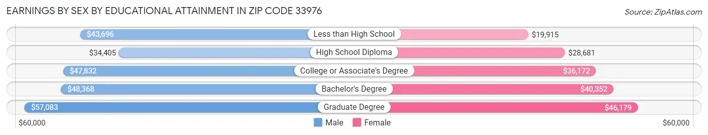 Earnings by Sex by Educational Attainment in Zip Code 33976