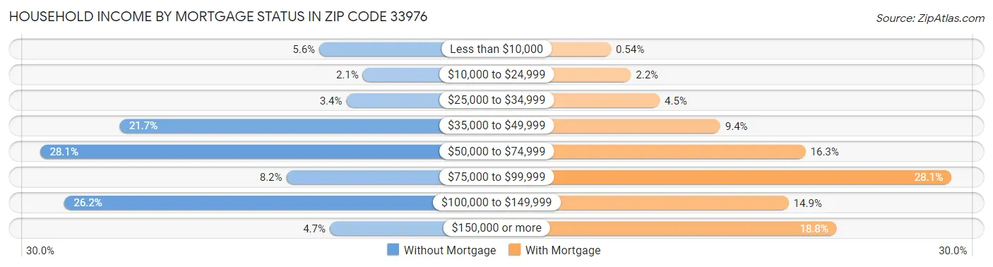 Household Income by Mortgage Status in Zip Code 33976