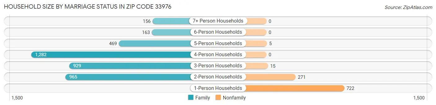 Household Size by Marriage Status in Zip Code 33976