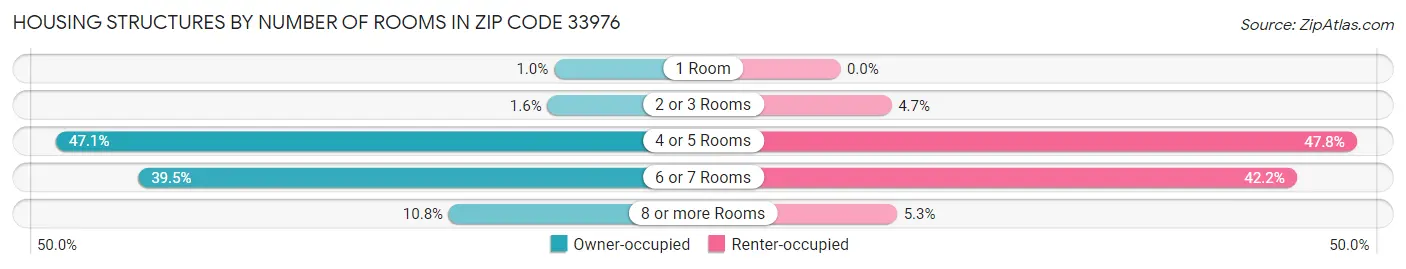Housing Structures by Number of Rooms in Zip Code 33976