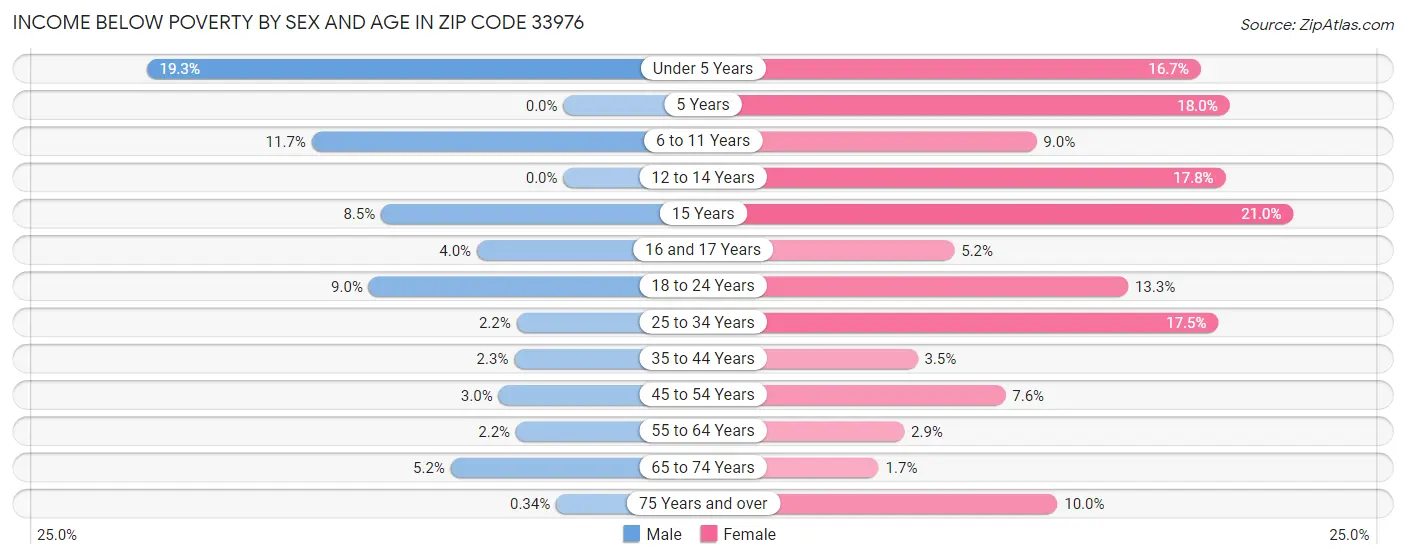 Income Below Poverty by Sex and Age in Zip Code 33976
