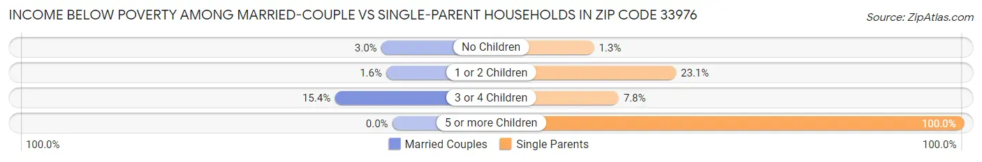 Income Below Poverty Among Married-Couple vs Single-Parent Households in Zip Code 33976