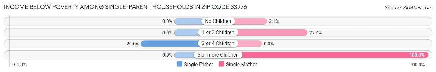Income Below Poverty Among Single-Parent Households in Zip Code 33976
