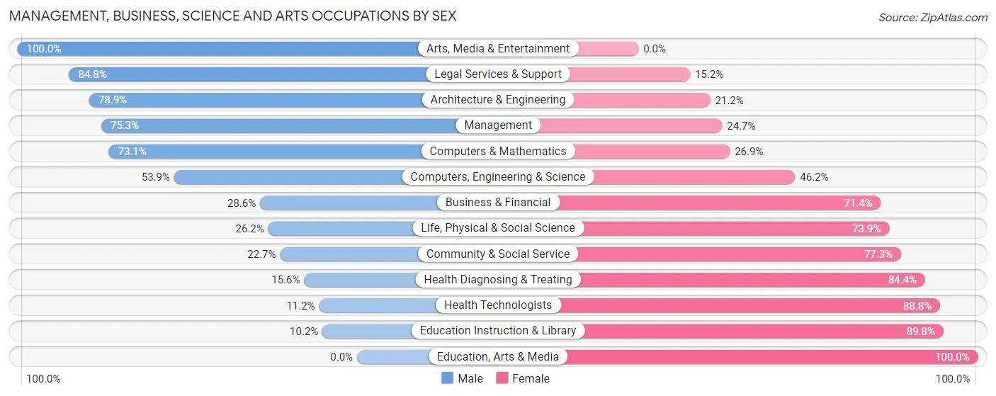 Management, Business, Science and Arts Occupations by Sex in Zip Code 33976
