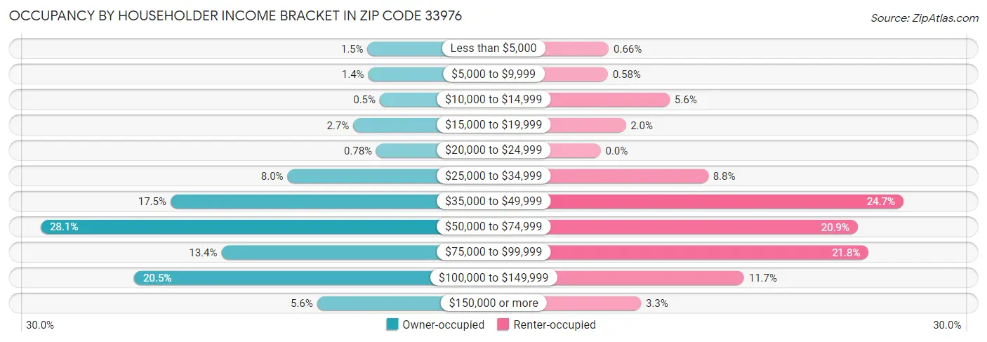 Occupancy by Householder Income Bracket in Zip Code 33976