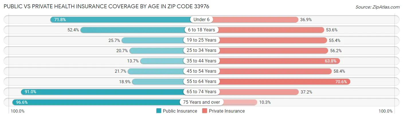 Public vs Private Health Insurance Coverage by Age in Zip Code 33976