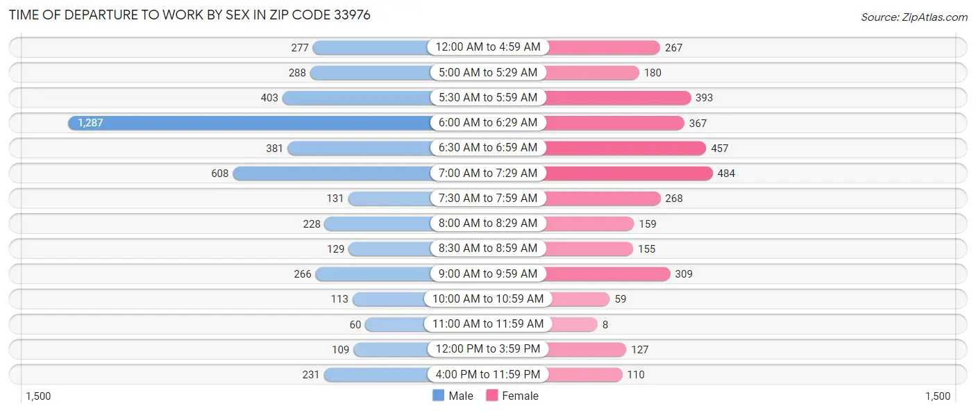 Time of Departure to Work by Sex in Zip Code 33976