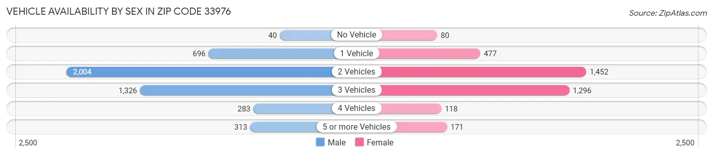Vehicle Availability by Sex in Zip Code 33976