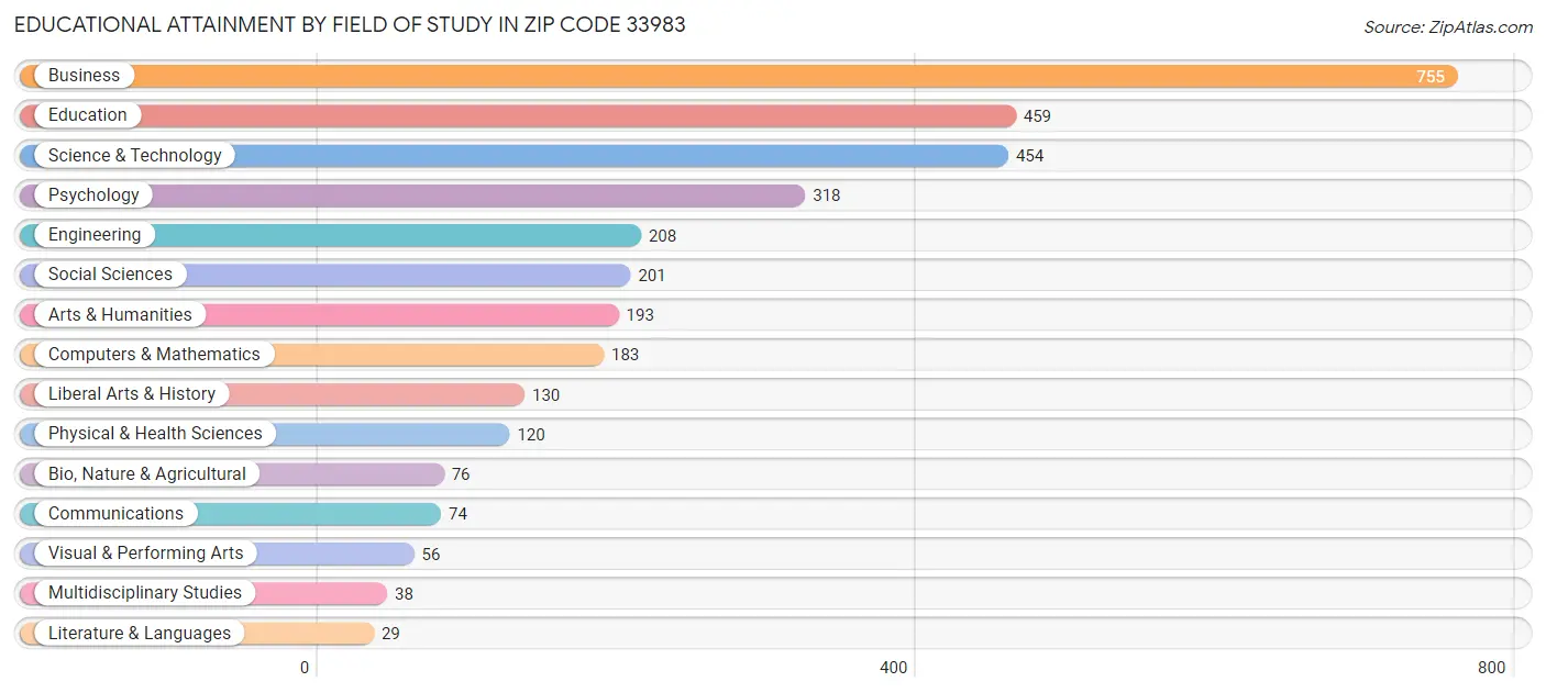 Educational Attainment by Field of Study in Zip Code 33983