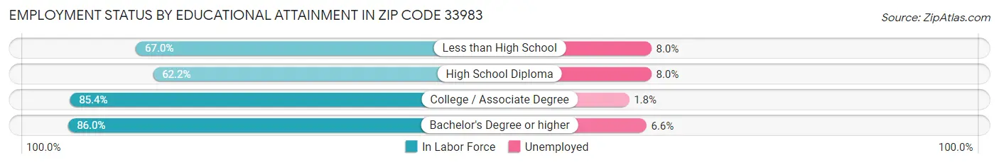 Employment Status by Educational Attainment in Zip Code 33983