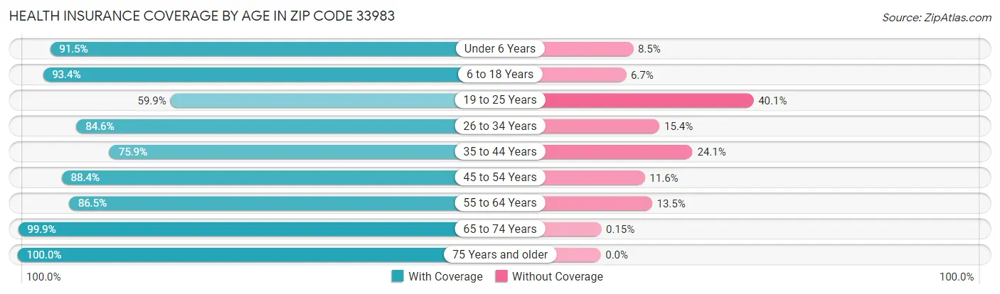 Health Insurance Coverage by Age in Zip Code 33983