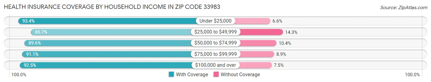 Health Insurance Coverage by Household Income in Zip Code 33983
