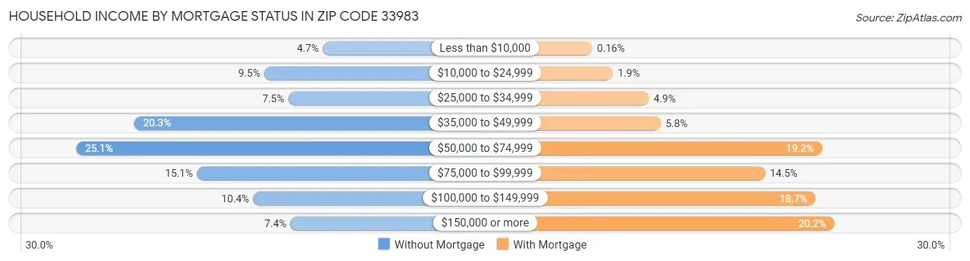 Household Income by Mortgage Status in Zip Code 33983