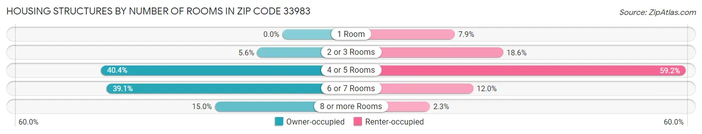 Housing Structures by Number of Rooms in Zip Code 33983
