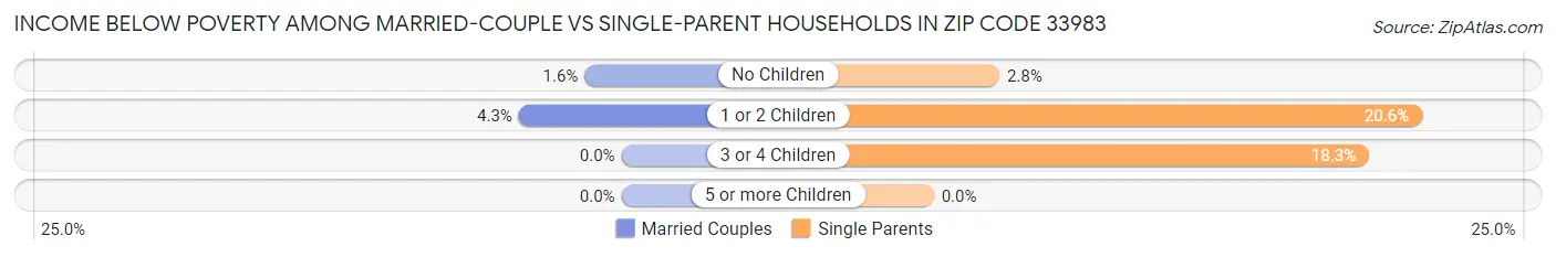 Income Below Poverty Among Married-Couple vs Single-Parent Households in Zip Code 33983