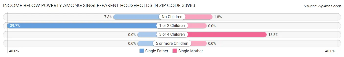 Income Below Poverty Among Single-Parent Households in Zip Code 33983