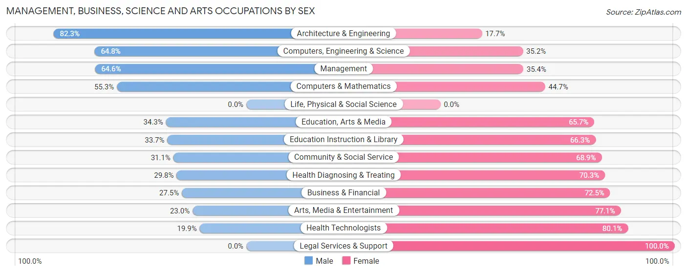 Management, Business, Science and Arts Occupations by Sex in Zip Code 33983