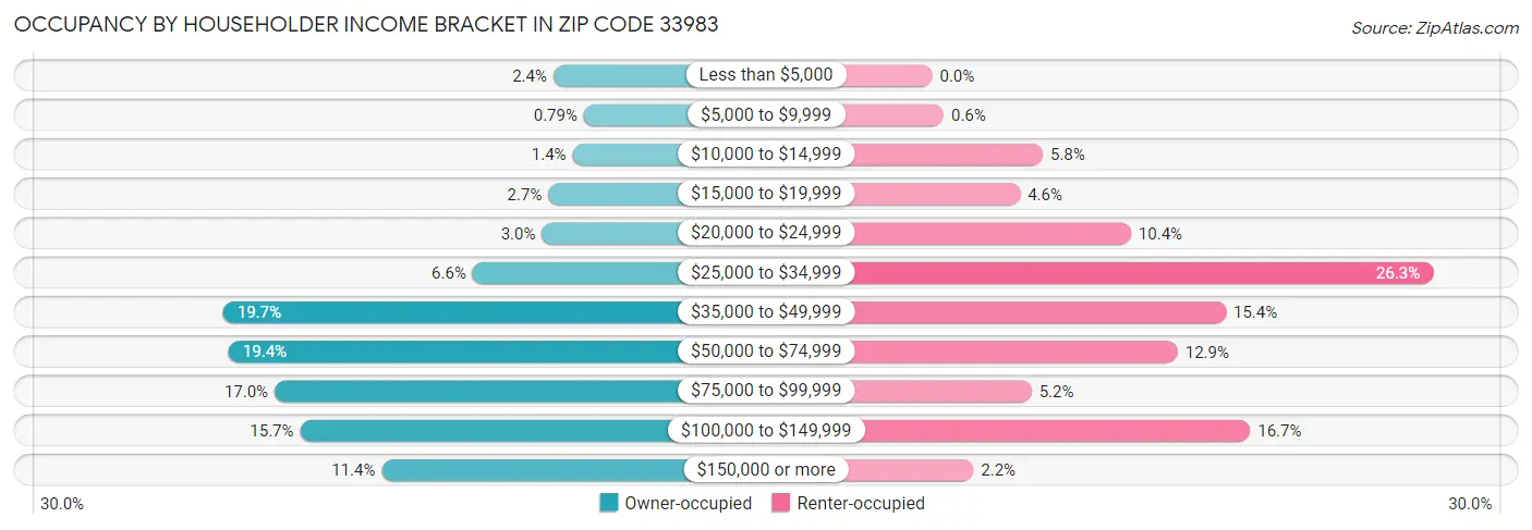 Occupancy by Householder Income Bracket in Zip Code 33983