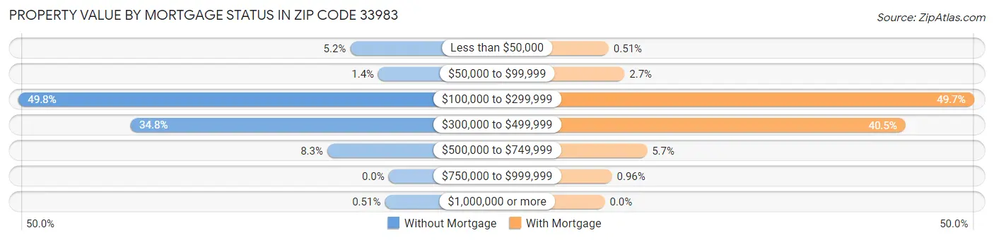 Property Value by Mortgage Status in Zip Code 33983