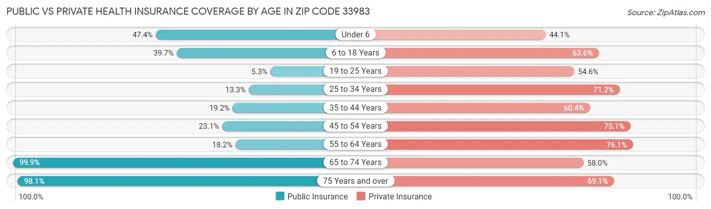 Public vs Private Health Insurance Coverage by Age in Zip Code 33983