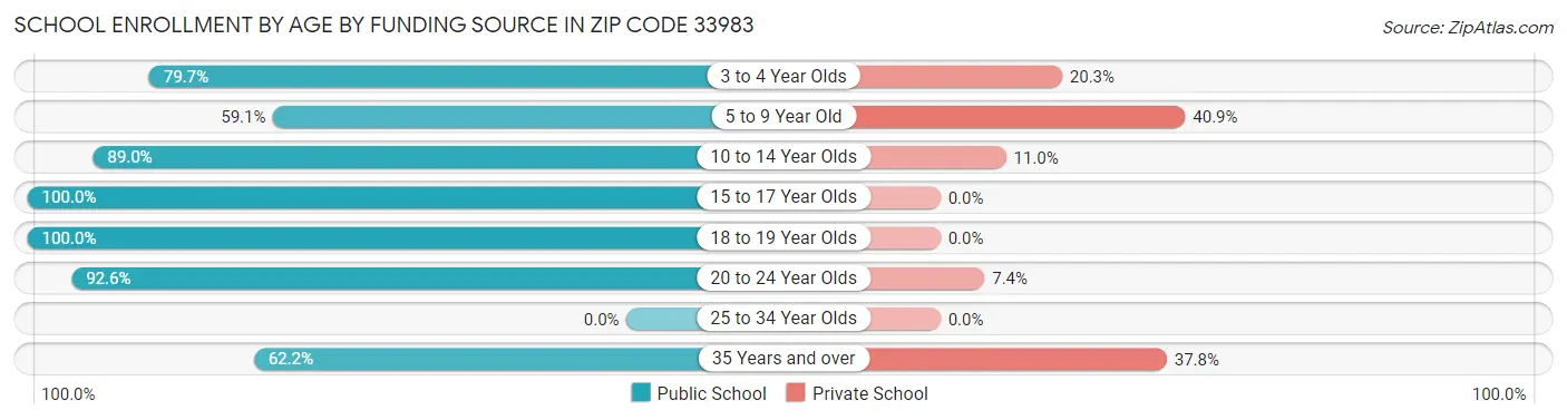 School Enrollment by Age by Funding Source in Zip Code 33983