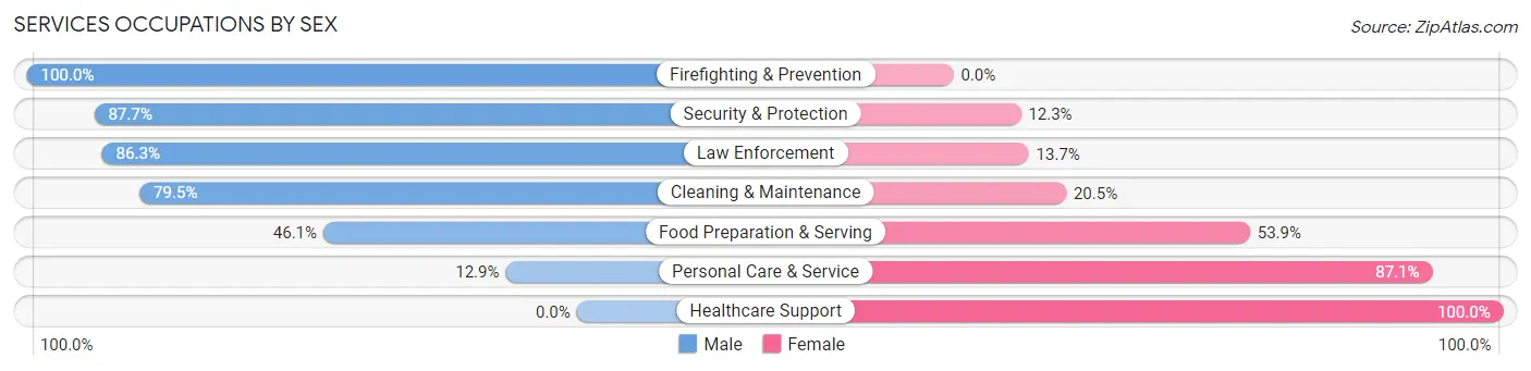 Services Occupations by Sex in Zip Code 33983