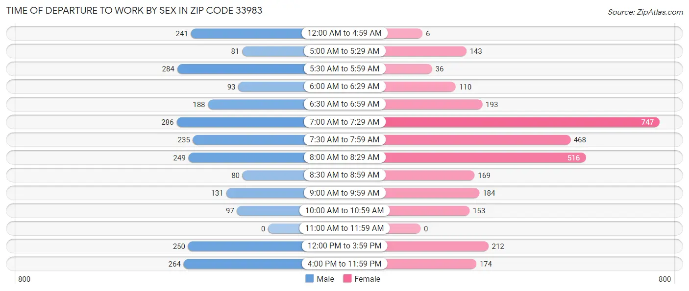 Time of Departure to Work by Sex in Zip Code 33983