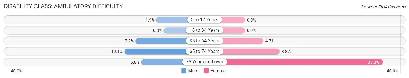 Disability in Zip Code 33991: <span>Ambulatory Difficulty</span>