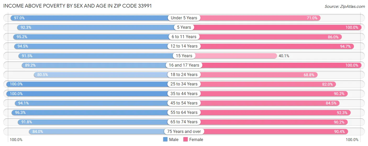 Income Above Poverty by Sex and Age in Zip Code 33991