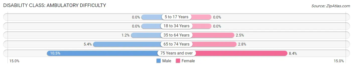 Disability in Zip Code 34102: <span>Ambulatory Difficulty</span>