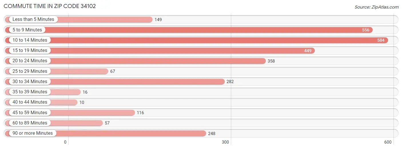 Commute Time in Zip Code 34102