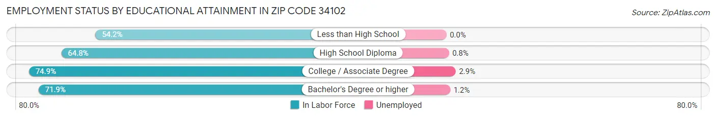 Employment Status by Educational Attainment in Zip Code 34102