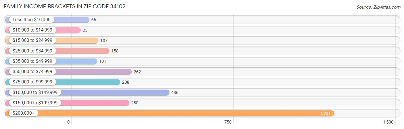 Family Income Brackets in Zip Code 34102