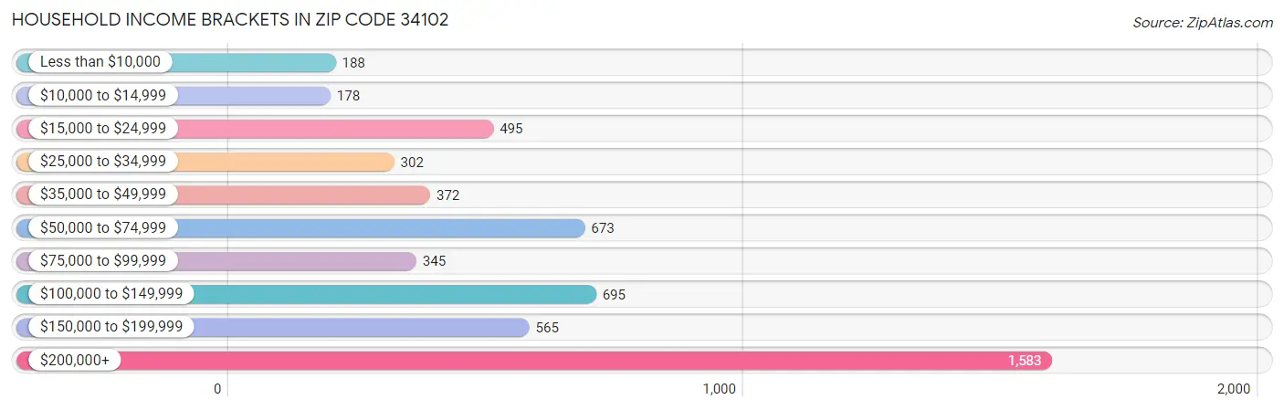 Household Income Brackets in Zip Code 34102