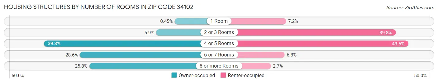 Housing Structures by Number of Rooms in Zip Code 34102