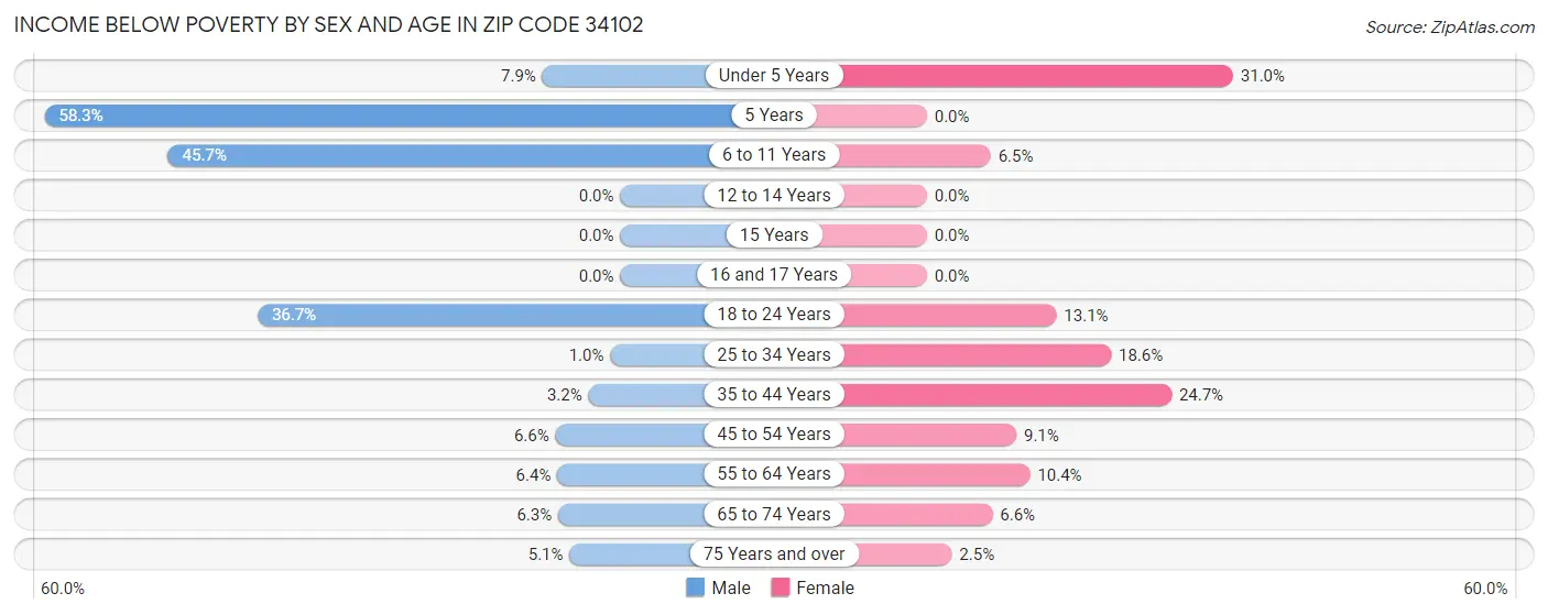 Income Below Poverty by Sex and Age in Zip Code 34102